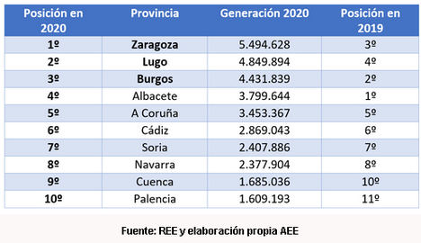 Cinco Comunidades Autónomas tienen a la eólica como principal tecnología de generación
