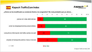 Los españoles priman su coche al transporte público, una tendencia que agravará la congestión en las carreteras tras la crisis del COVID-19