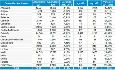 Construcción concentra el 23% de las empresas creadas en España