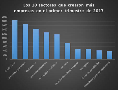 Construcción y comercio, los sectores que crean más empresas en España en el inicio de 2017