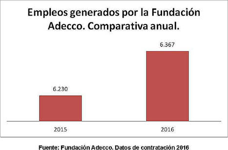 6.367 puestos de empleo creados en 2016 para personas en riesgo de exclusión sociolaboral