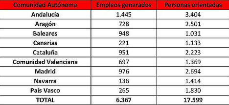 6.367 puestos de empleo creados en 2016 para personas en riesgo de exclusión sociolaboral