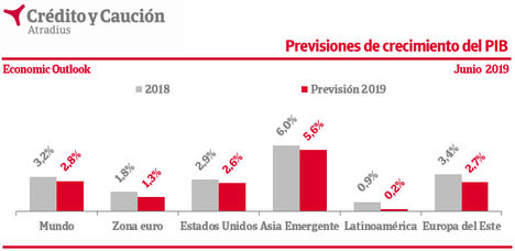 Crédito y Caución prevé la desaceleración de todas las regiones del mundo