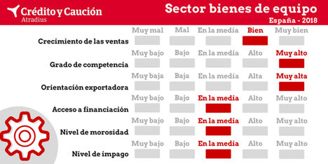 Crédito y Caución prevé que bienes de equipo consolide su recuperación en 2018