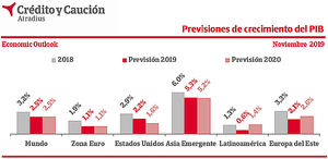 Crédito y Caución prevé una “notable desaceleración” del PIB global