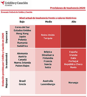 Crédito y Caución prevé un crecimiento global de las insolvencias en 2019 y 2020