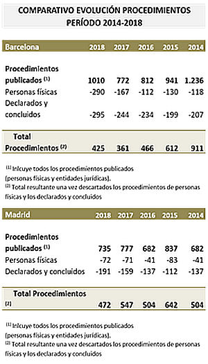 Crece significativamente el número de concursos de personas físicas, sobre todo en Barcelona