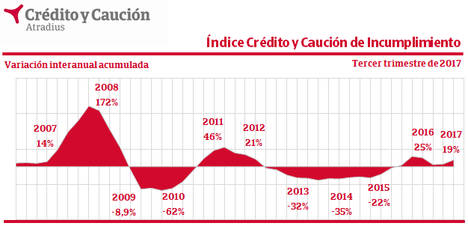 Crecimiento de los niveles de impago