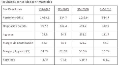 Creditas anuncia ronda de financiación Series-E de $255 millones