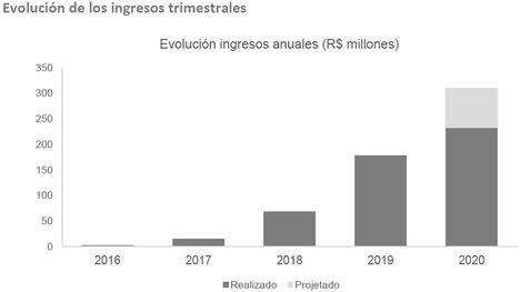 Creditas anuncia ronda de financiación Series-E de $255 millones