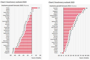 Crédito y Caución prevé un aumento del 26% en las insolvencias mundiales en 2021