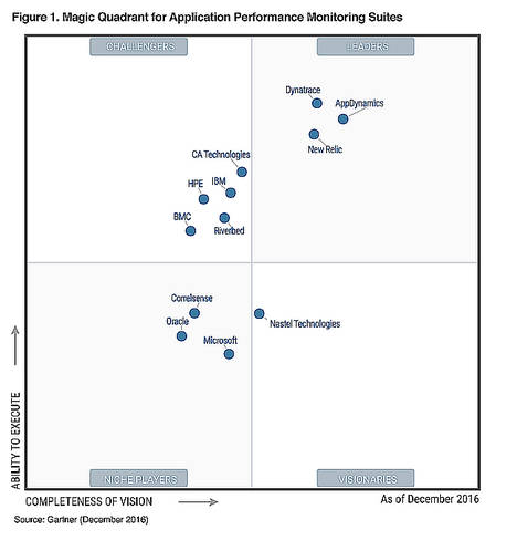 Dynatrace vuelve a ser elegida por Gartner líder del mercado APM, por séptimo año consecutivo