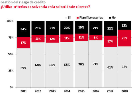 Cuatro de cada diez empresas no vigila la solvencia en la selección de clientes