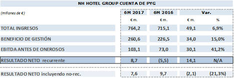 Cuenta de Pérdidas y Ganancias Consolidada de NH Hotel Group