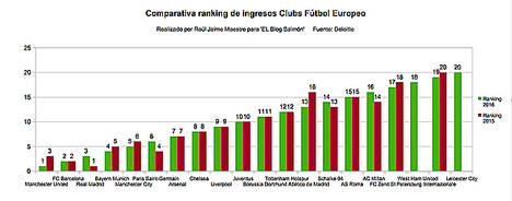 ¿Cuáles son los equipos de fútbol con más ingresos de Europa?