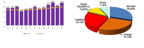 Evolución mensual de la portabilidad y media móvil (miles) y Cuota de mercado líneas voz con banda ancha móvil enero 2018. Fuente CNMC