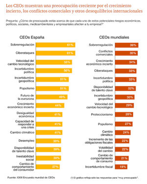 Los ciberataques se convierten en la segunda mayor preocupación para los CEOs españoles