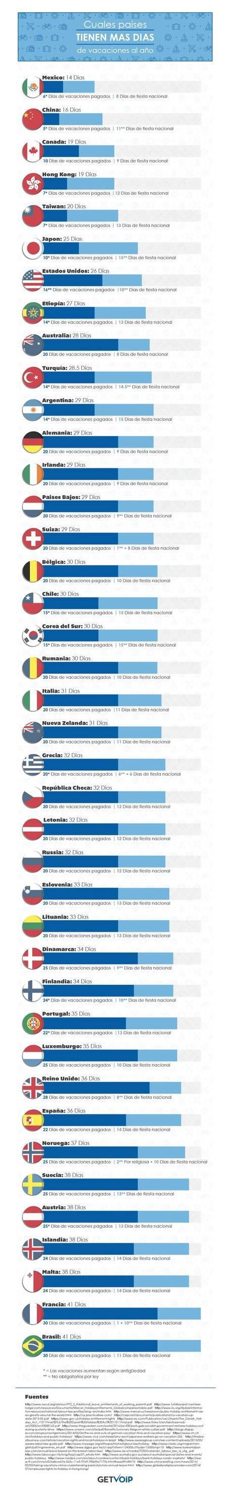 Días de vacaciones en España y en el mundo