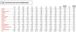 La deuda pública de España asciende a 99,4% sobre el PIB, en 2016, el sexto país más endeudado de la Unión Europea