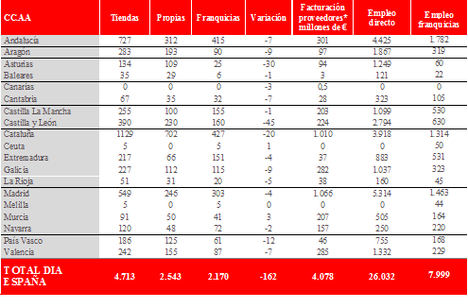 DIA registra unas ventas brutas bajo enseña de 10.334 millones de euros, un 1,5% más que en el ejercicio anterior