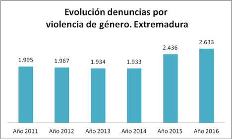 El desempleo y el miedo a las represalias frenan a 7 de cada 10 mujeres víctimas a la hora de denunciar
