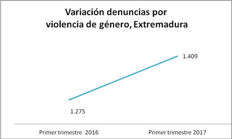 El desempleo y el miedo a las represalias frenan a 7 de cada 10 mujeres víctimas a la hora de denunciar