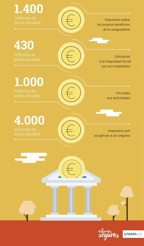 La industria del seguro genera 600.000 puestos de trabajo y gestiona 140.000 imprevistos cada día