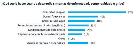 Los españoles apuestan por el autocuidado: solo el 30% acude al médico cuando está enfermo
