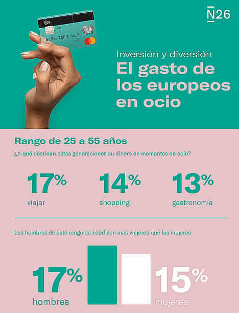 Comer fuera y descubrir el mundo, los hábitos de ocio más comunes de los españoles de 25 a 55 años