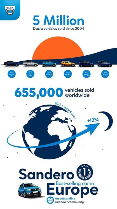 Cinco millones de Dacia vendidos