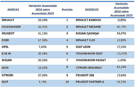 El renting matricula 205.573 unidades en 2016, la mayor cifra alcanzada por el sector en su historia en un año