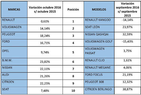 El renting matricula 170.735 unidades en los 10 meses de 2016, con una inversión de 3.243 millones de euros