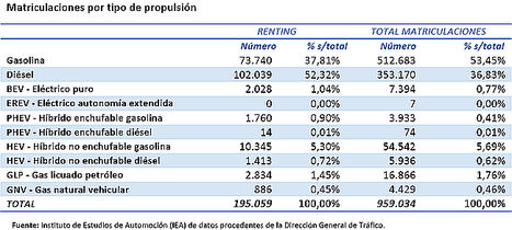 Las matriculaciones de renting siguen creciendo y registran un incremento del 8,44%