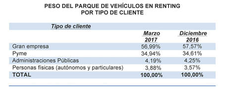 La flota de renting crece un 9,57% y se acerca al medio millón de unidades