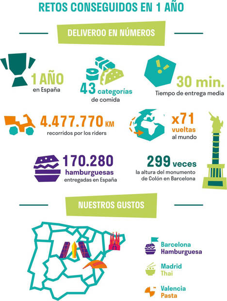 Deliveroo llega a la luna doce veces en su primer año en España