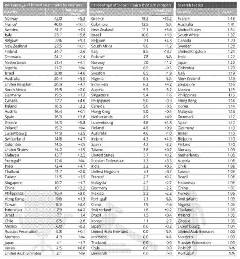 Las organizaciones lideradas por mujeres duplican la diversidad de género de sus consejos de administración