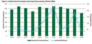 Deloitte prevé un crecimiento del mercado de fusiones y adquisiciones de la industria química en 2021