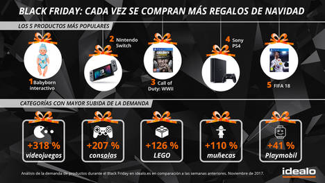 El 63% de los españoles ha adelantado la compra de sus regalos de Navidad a las rebajas del Black Friday