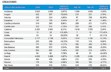 La inversión para crear empresas en los dos primeros meses del año casi duplica la del mismo periodo en 2018