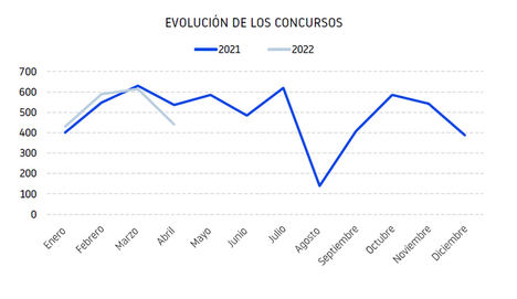 Desciende el número de concursos en abril aunque el 70 % termina con el cierre directo de la empresa