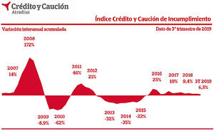 Deterioro de los niveles de impago comercial en el tercer trimestre de 2019