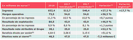 Devoteam ha obtenido unos ingresos de 652.4 millones de euros
