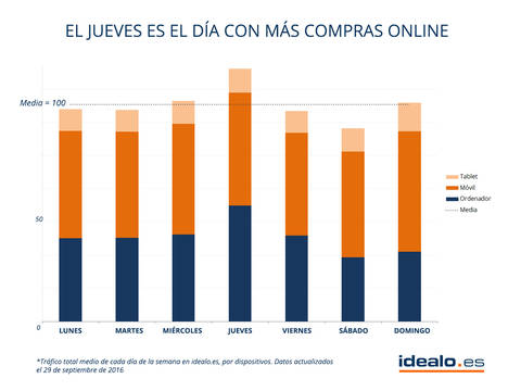 Las compras en Internet se hacen los jueves