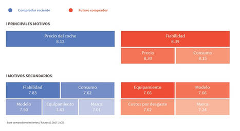 Diferencias entre el coche de tus sueños y lo que realmente buscas