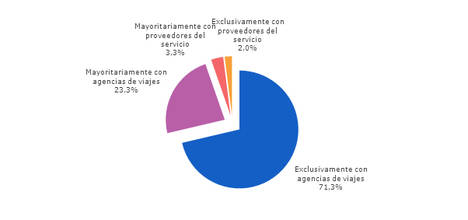 Distribución de las grandes empresas en función de la forma de contratación de los
billetes de transporte, las reservas hoteleras y las reservas de rent a car.