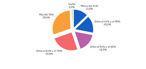 Distribución de los concesionarios en función de la participación sobre sus ventas totales de los automóviles nuevos en los que gestionan la financiación.