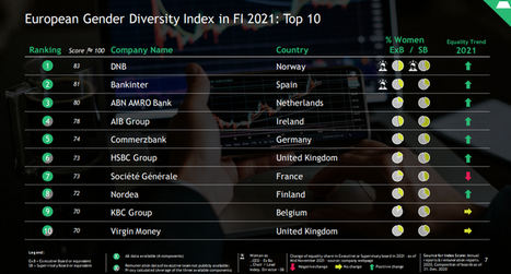 Estudio sobre la Diversidad de Género en el Sector Bancario Europeo 2021