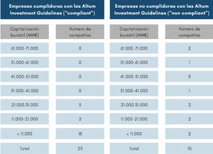 25 de las compañías del Ibex 35 son coherentes con la Doctrina Social de la Iglesia, según un informe de Altum Faithful Investing