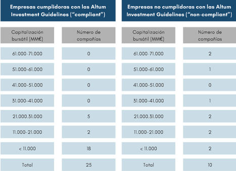 25 de las compañías del Ibex 35 son coherentes con la Doctrina Social de la Iglesia, según un informe de Altum Faithful Investing