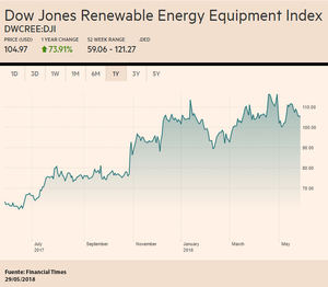 El índice Dow Jones de energía renovable aumenta un 73% en el año